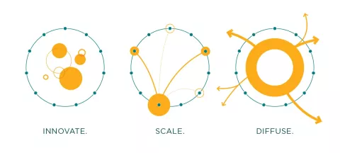 Innovate, Scale, Diffuse